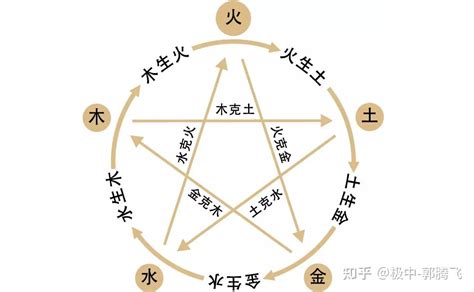 火土金|郭极中：解析五行（木、火、土、金、水）相克的理论。